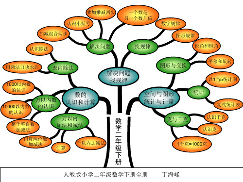 二年级数学下册单元知识树