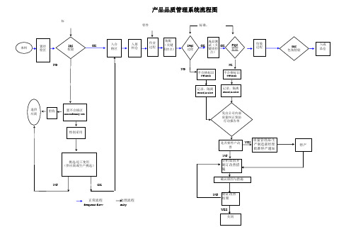 品质管理系统流程图 (最新)