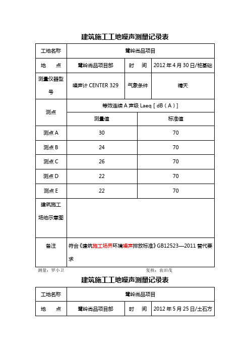 建筑工地噪声测量记录表