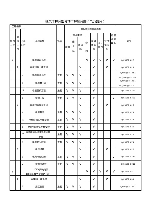 建筑工程分部分项工程划分表电力部分