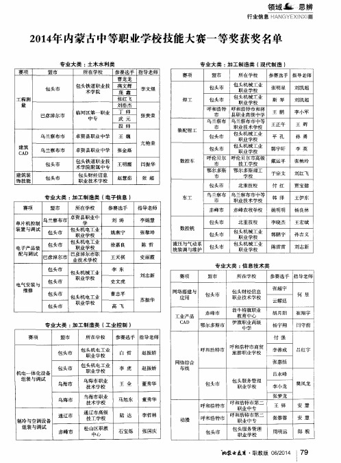 2014年内蒙古中等职业学校技能大赛一等奖获奖名单