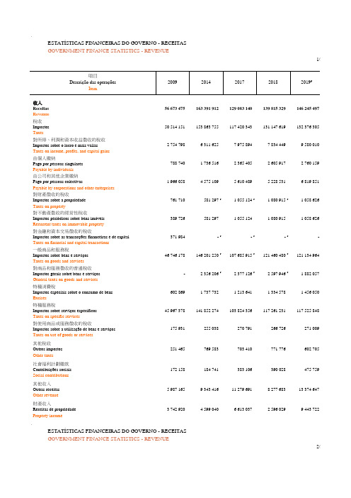 澳门地区社会经济发展指标统计年鉴数据：19.2.2 政府财政统计 - 收入(2009-2019)