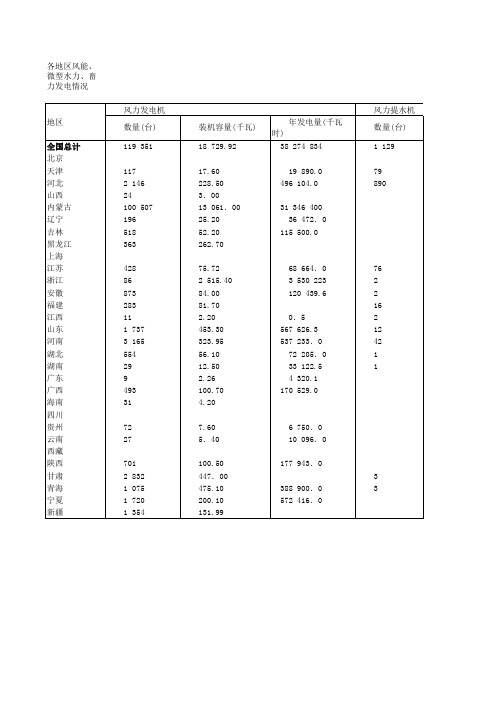 各地区风能_微_畜力发电情况(1)