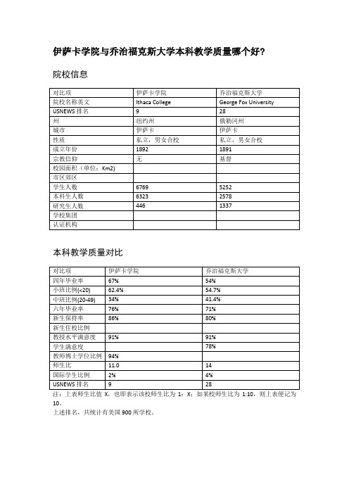 伊萨卡学院与乔治福克斯大学本科教学质量对比