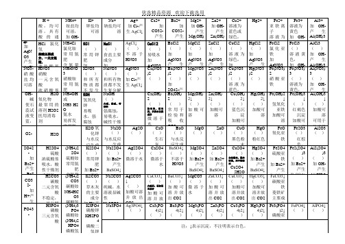 【知识点】常见化合物一览表