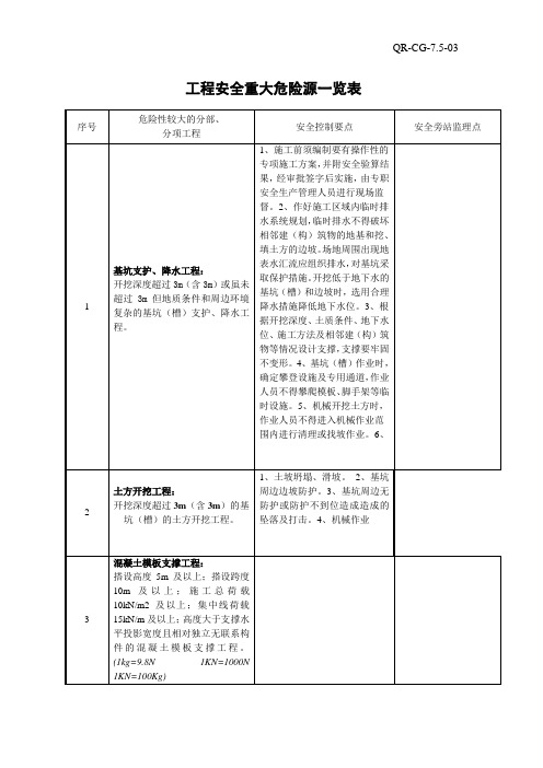 工程安全重大危险源一览表