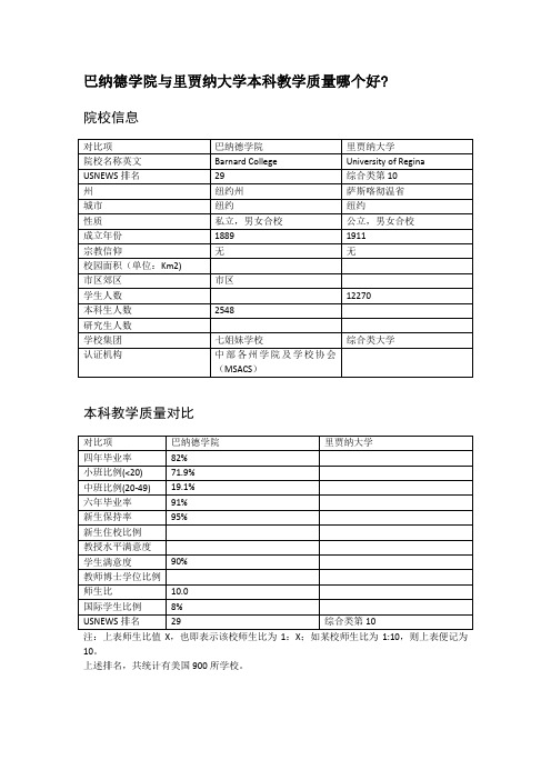 巴纳德学院与里贾纳大学本科教学质量对比