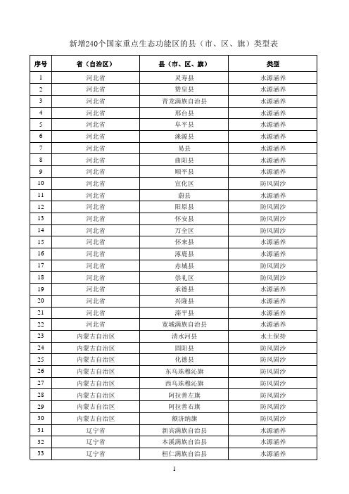 新增240个国家重点生态功能区的县(市、区、旗)类型表--中国市场经济研究院