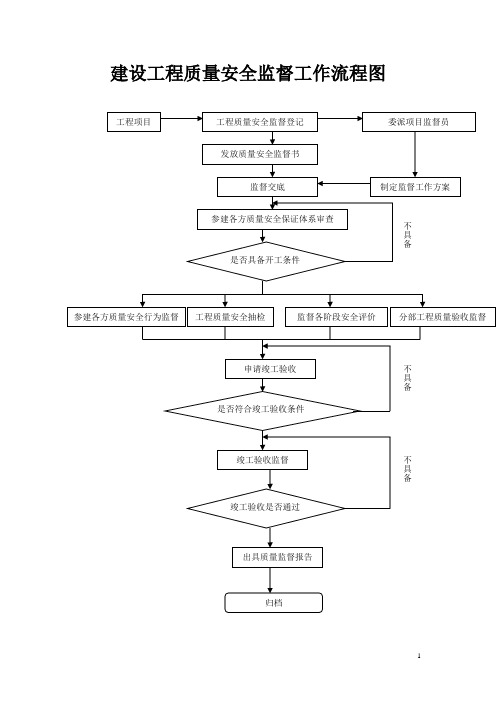 住建局建设工程质量安全监督工作招投标流程图