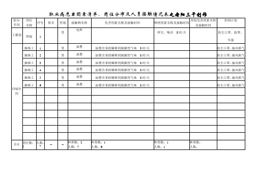 职业病危害因素清单