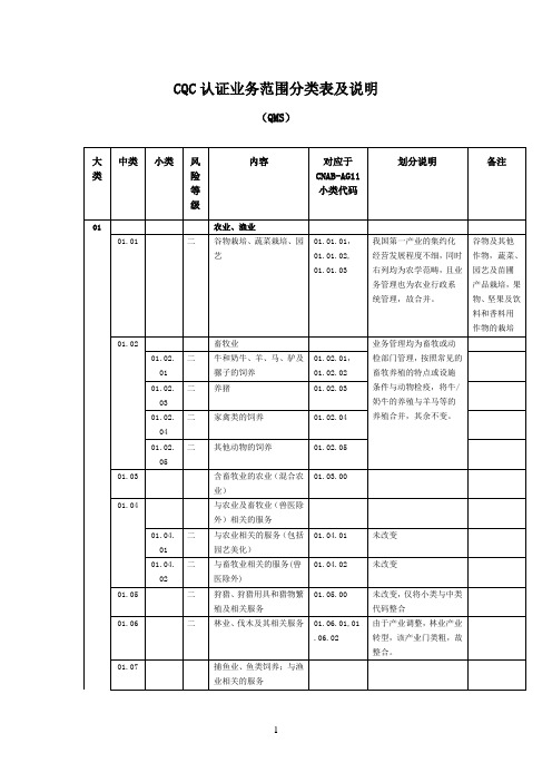 CQC认证业务范围分类表及说明