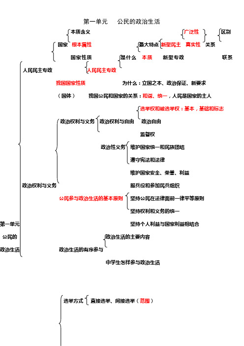 政治必修二第一单元知识框架