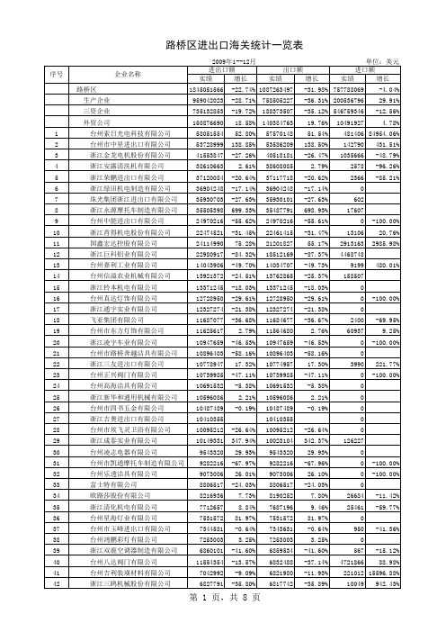 台州市路桥区企业2009年度进出口排名