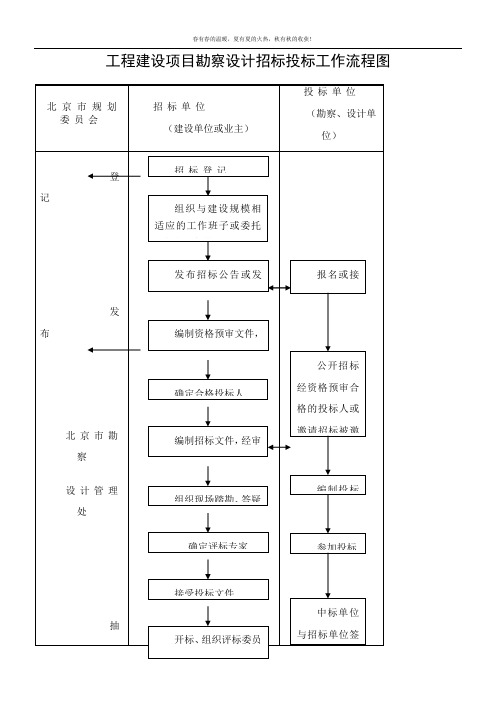 工程建设项目勘察设计招标投标工作流程图