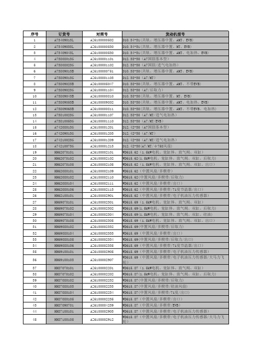 重汽各发动机订货号、马力参数、适用车型对照表