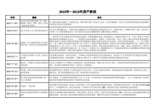 2010年—2011年北京市房地产政策法规汇总