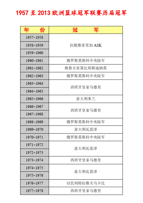 1957~2013年欧洲篮球冠军联赛历届冠军