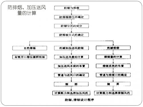 加压送风量的计算