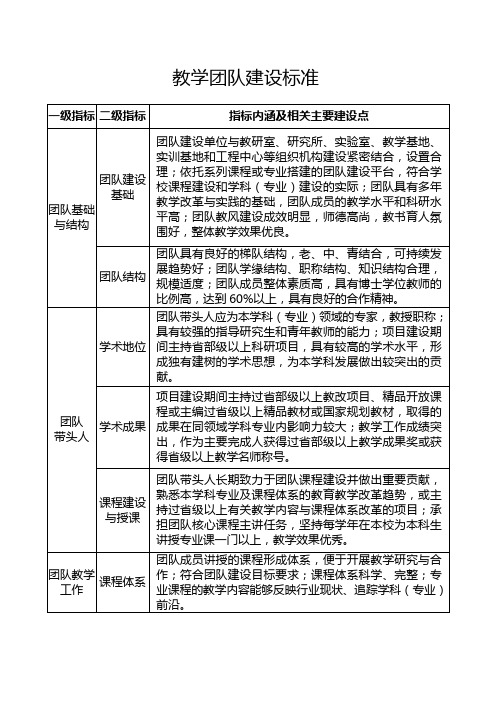 教学团队建设标准