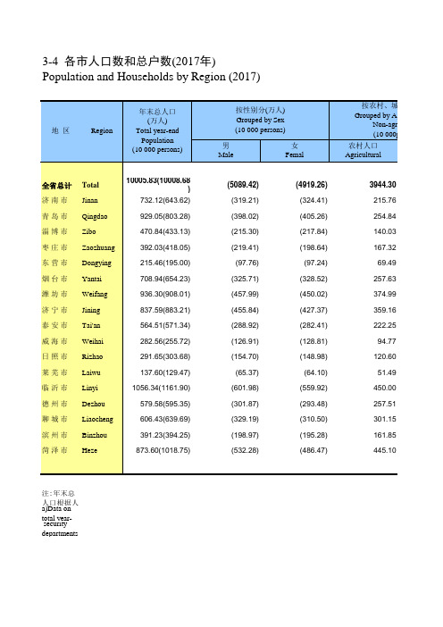 山东统计年鉴2018社会经济发展指标：各市人口数和总户数(2017年)