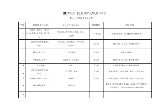 公司重点危险源辨识及风险评价表