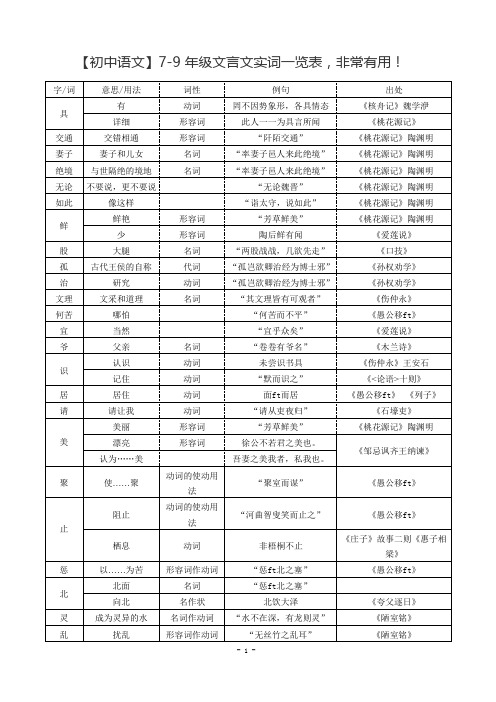 初中文言文实词一览表非常有用(可编辑修改word版)