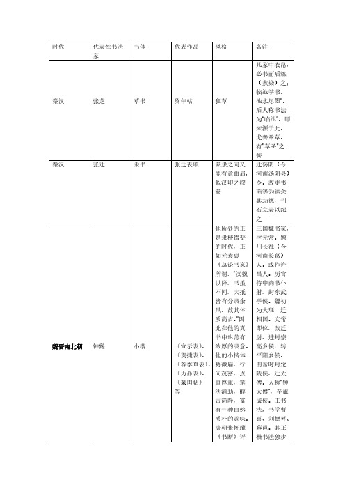 [VIP专享]中国古代代表法家和代表作(表格)