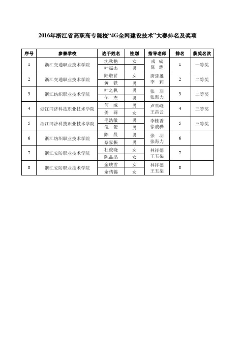 2016技能技能竞赛排名及获奖(4G全网建设技术)公布