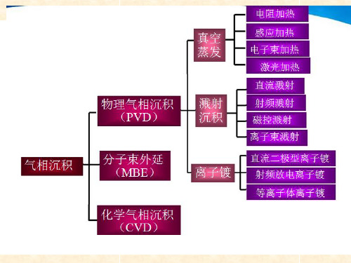 5 第四章 真空蒸发镀膜法详解