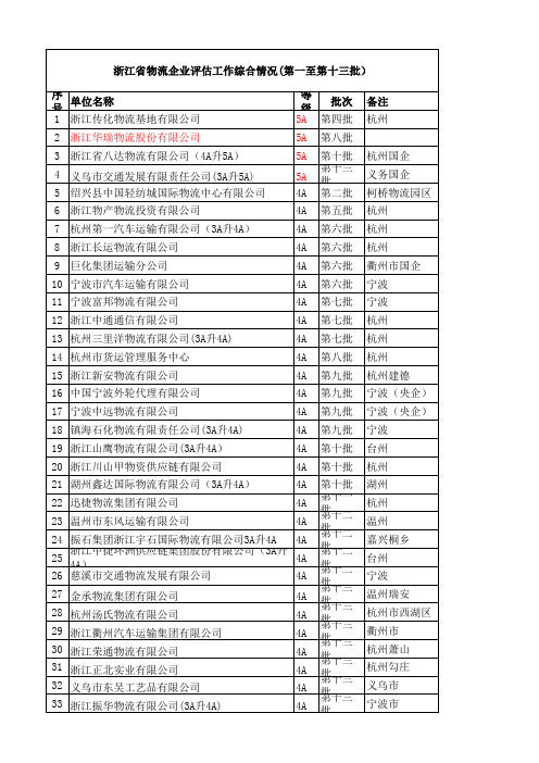 浙江省A级物流企业名单(1-13  批)