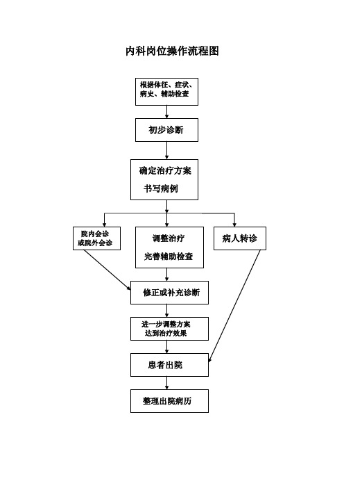 社区医院各岗位操作流程图