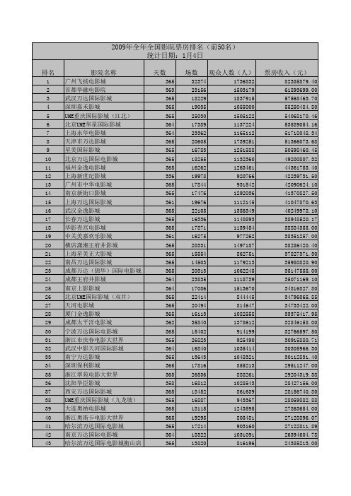 09年票房排名