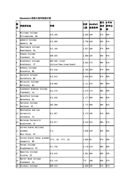 USnews2012美国文理学院排行榜