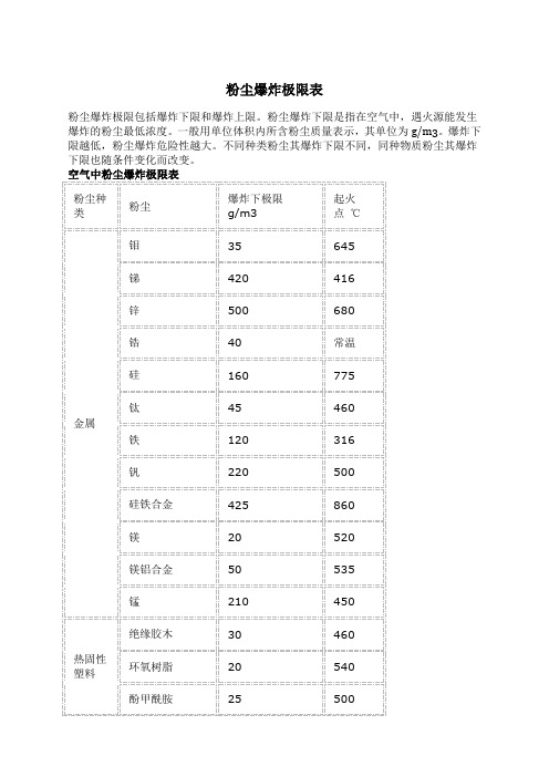 空气中粉尘爆炸极限表