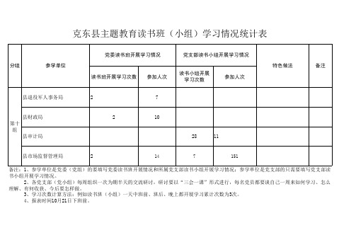 第十组主题教育读书班(小组)学习情况统计表