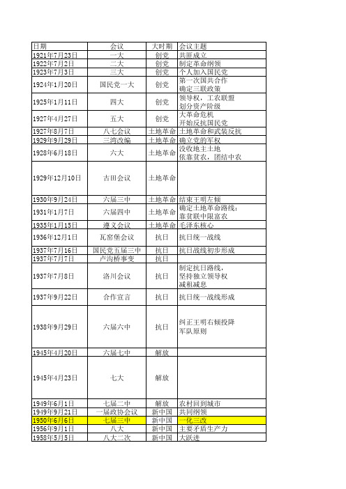 考研政治会议汇总简表