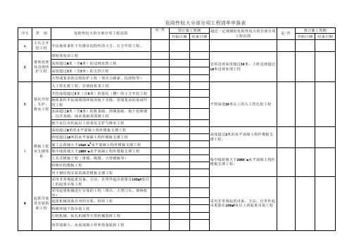 危险性较大分部分项工程清单申报表