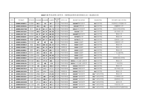 暨南大学2020年报考攻读博士研究生(硕博连读和申请审核制方式)拟录取名单