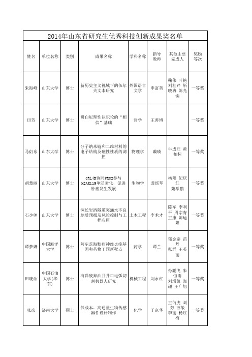 2014年山东省研究生优秀科技创新成果奖名单