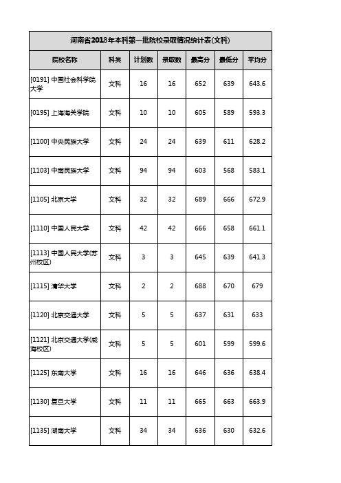 河南省2018年院校录取情况统计表(文科)