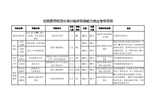 住院医师规范化培训临床实践能力结业考核项目