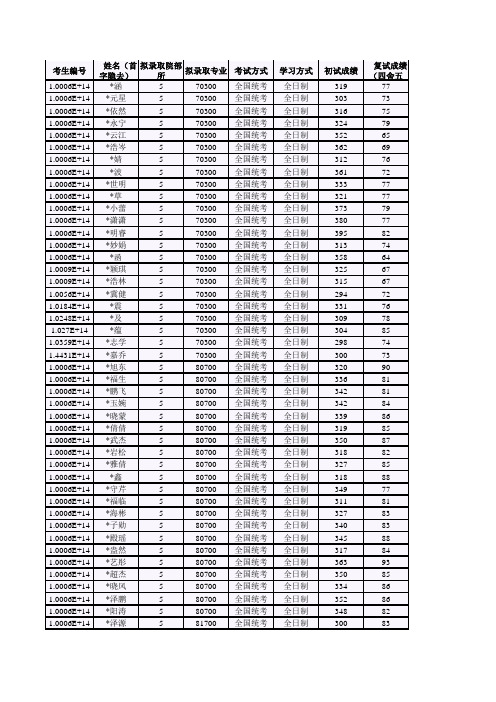 北京工业大学005环境与能源工程学院2019年硕士研究生拟录取名单公示