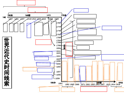 世界近代史时间线索
