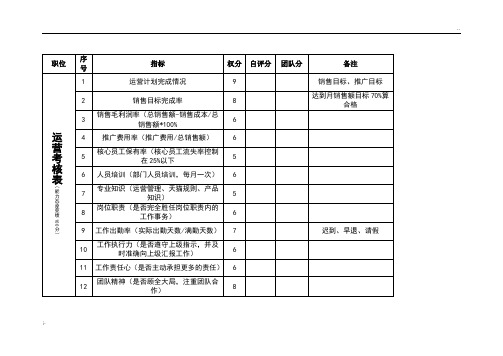 2、淘宝运营考核标准