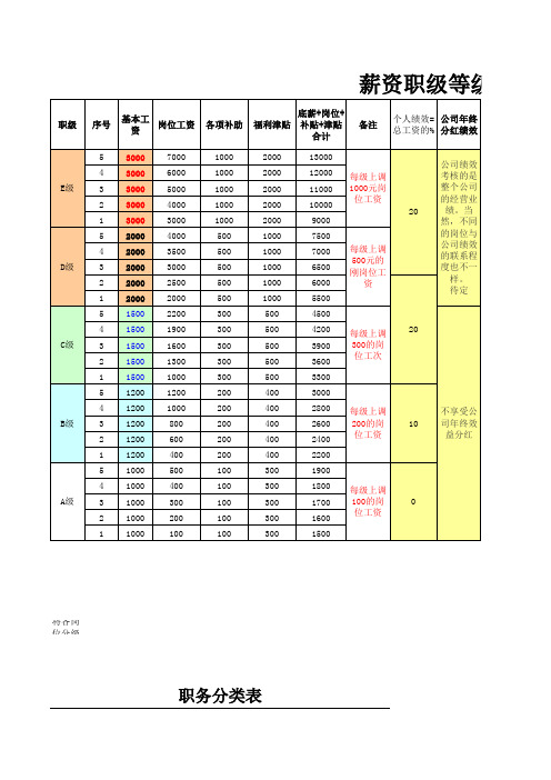 薪资职级等级表