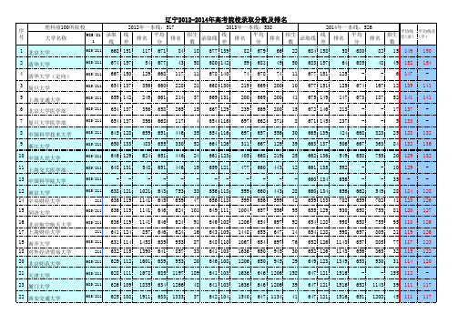 2012-2014年辽宁高考录取分数及排名(理)