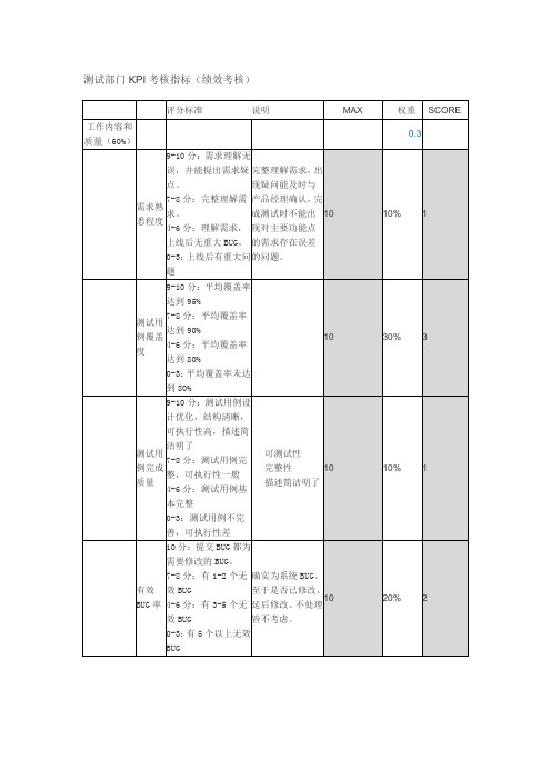 测试部门KPI考核指标(绩效考核)