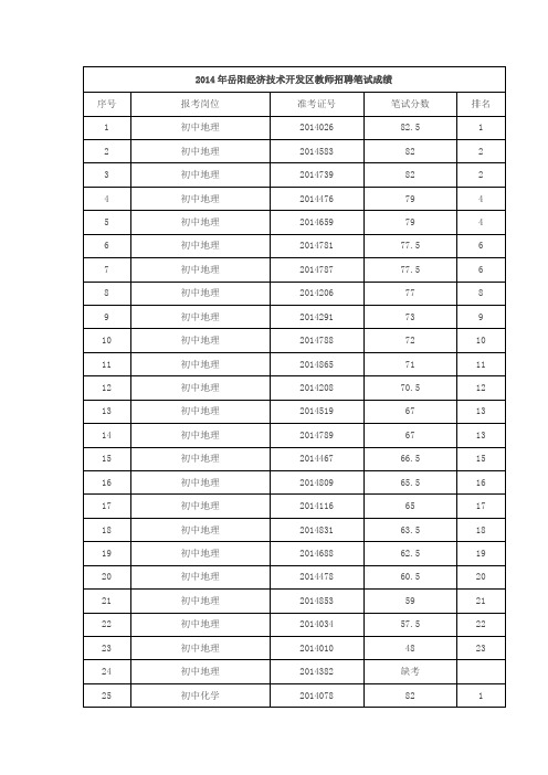 2014年岳阳经济技术开发区教师招聘笔试成绩