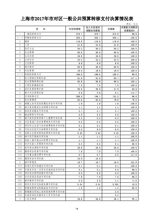 上海2017年对区一般公共预算转移支付决算情况表