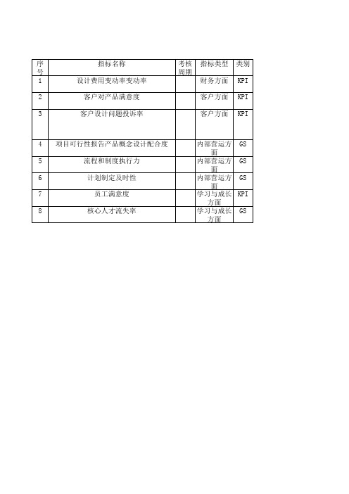 总工程师绩效考核指标库